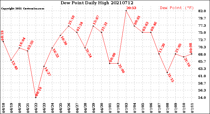 Milwaukee Weather Dew Point<br>Daily High