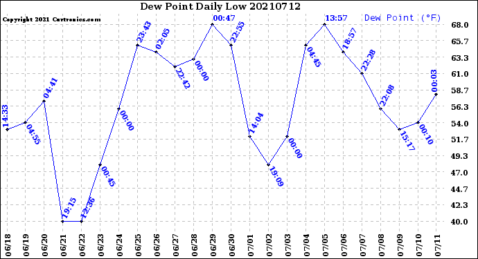 Milwaukee Weather Dew Point<br>Daily Low