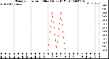 Milwaukee Weather Evapotranspiration<br>per Hour<br>(Inches 24 Hours)