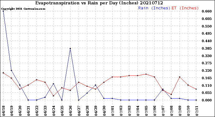 Milwaukee Weather Evapotranspiration<br>vs Rain per Day<br>(Inches)