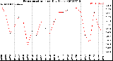 Milwaukee Weather Evapotranspiration<br>per Day (Inches)