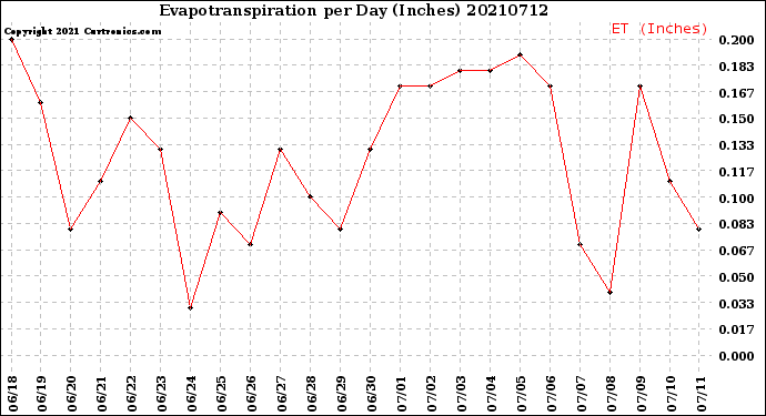 Milwaukee Weather Evapotranspiration<br>per Day (Inches)