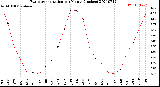 Milwaukee Weather Evapotranspiration<br>per Month (Inches)