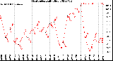 Milwaukee Weather Heat Index<br>Daily High