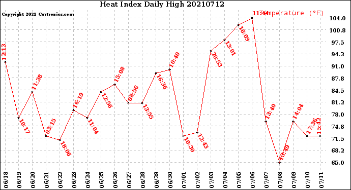 Milwaukee Weather Heat Index<br>Daily High