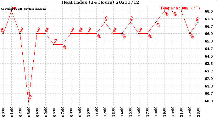 Milwaukee Weather Heat Index<br>(24 Hours)