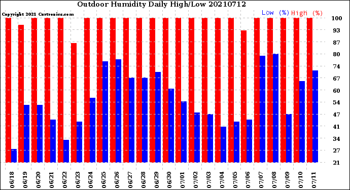 Milwaukee Weather Outdoor Humidity<br>Daily High/Low