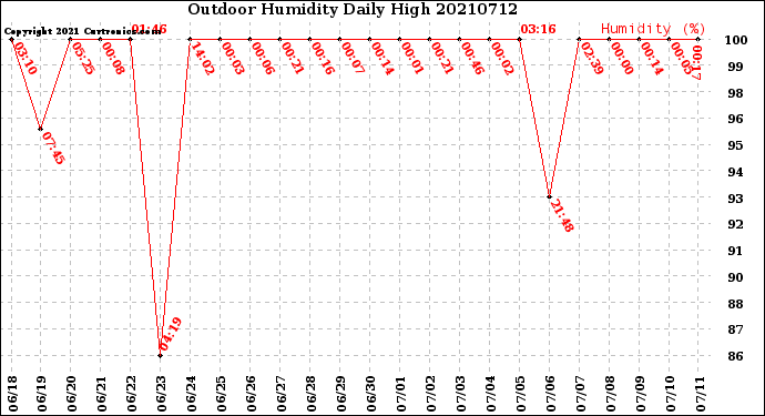Milwaukee Weather Outdoor Humidity<br>Daily High