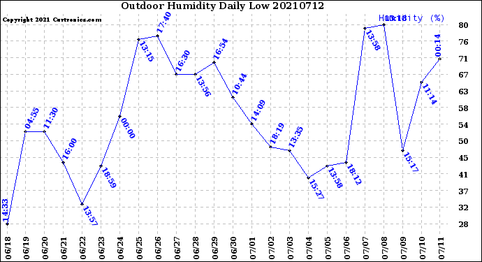 Milwaukee Weather Outdoor Humidity<br>Daily Low