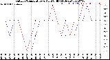 Milwaukee Weather Outdoor Temperature<br>vs Wind Chill<br>(24 Hours)