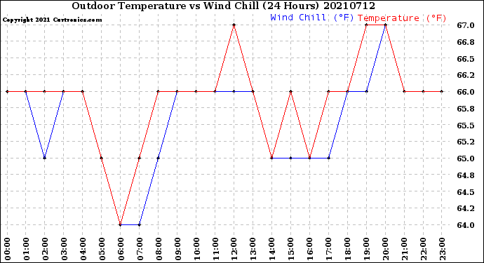 Milwaukee Weather Outdoor Temperature<br>vs Wind Chill<br>(24 Hours)