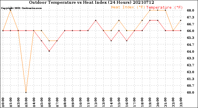 Milwaukee Weather Outdoor Temperature<br>vs Heat Index<br>(24 Hours)