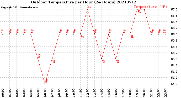 Milwaukee Weather Outdoor Temperature<br>per Hour<br>(24 Hours)