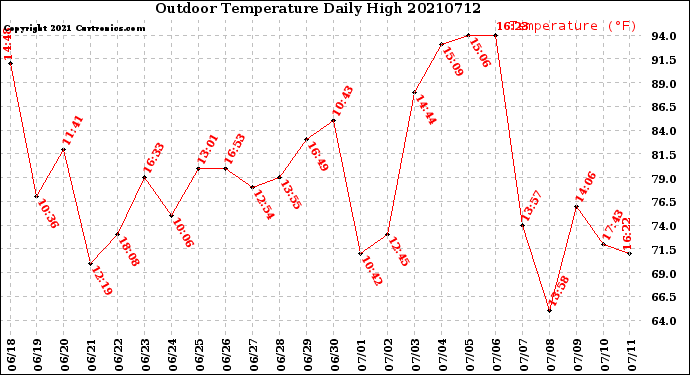 Milwaukee Weather Outdoor Temperature<br>Daily High