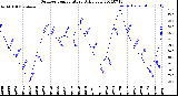 Milwaukee Weather Outdoor Temperature<br>Daily Low