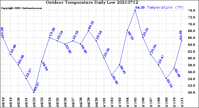Milwaukee Weather Outdoor Temperature<br>Daily Low
