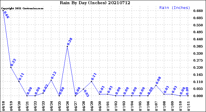 Milwaukee Weather Rain<br>By Day<br>(Inches)