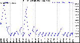 Milwaukee Weather Rain Rate<br>Daily High