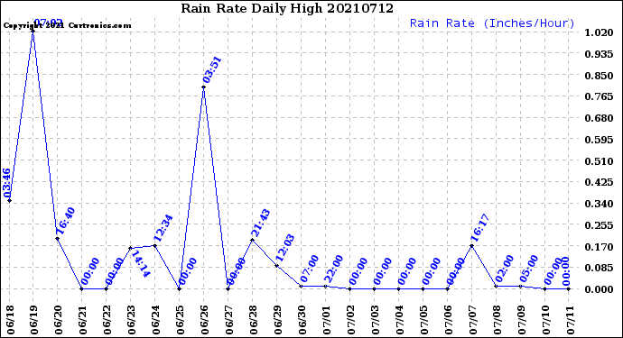 Milwaukee Weather Rain Rate<br>Daily High
