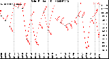 Milwaukee Weather Solar Radiation<br>Daily