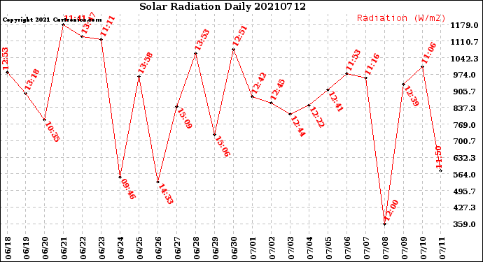 Milwaukee Weather Solar Radiation<br>Daily