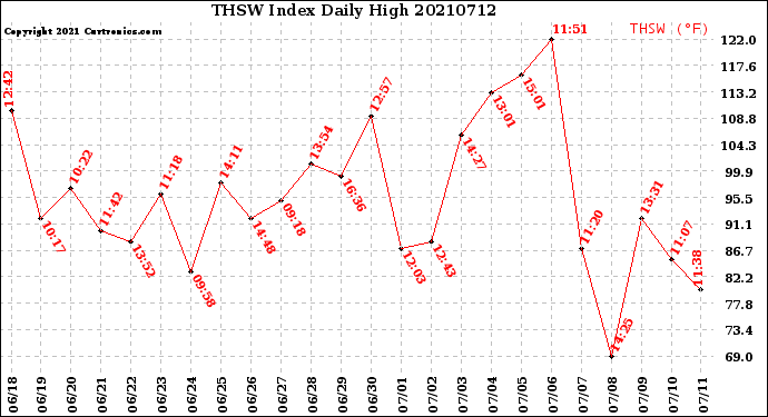 Milwaukee Weather THSW Index<br>Daily High