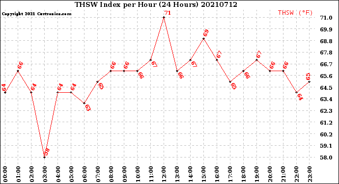 Milwaukee Weather THSW Index<br>per Hour<br>(24 Hours)
