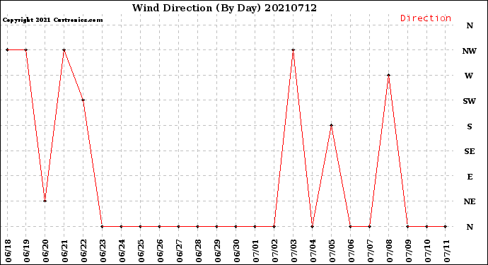 Milwaukee Weather Wind Direction<br>(By Day)