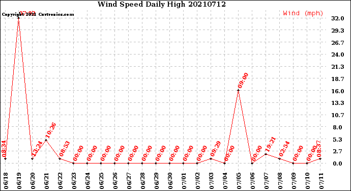 Milwaukee Weather Wind Speed<br>Daily High