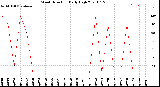 Milwaukee Weather Wind Direction<br>Daily High