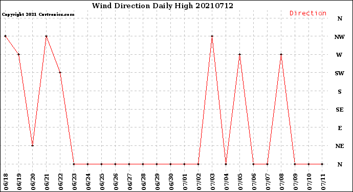 Milwaukee Weather Wind Direction<br>Daily High