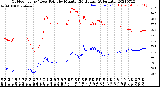 Milwaukee Weather Outdoor Temp / Dew Point<br>by Minute<br>(24 Hours) (Alternate)