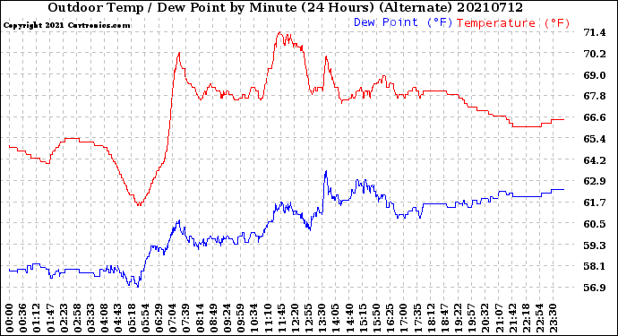 Milwaukee Weather Outdoor Temp / Dew Point<br>by Minute<br>(24 Hours) (Alternate)