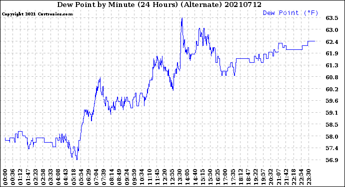 Milwaukee Weather Dew Point<br>by Minute<br>(24 Hours) (Alternate)