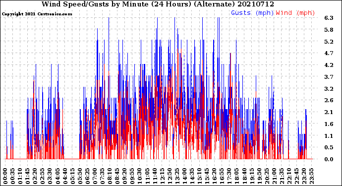 Milwaukee Weather Wind Speed/Gusts<br>by Minute<br>(24 Hours) (Alternate)