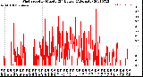 Milwaukee Weather Wind Speed<br>by Minute<br>(24 Hours) (Alternate)