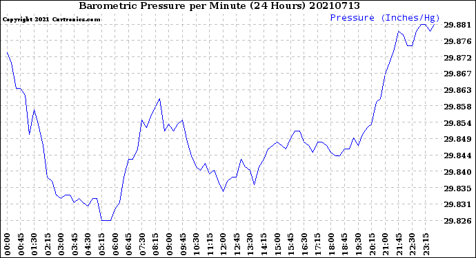 Milwaukee Weather Barometric Pressure<br>per Minute<br>(24 Hours)