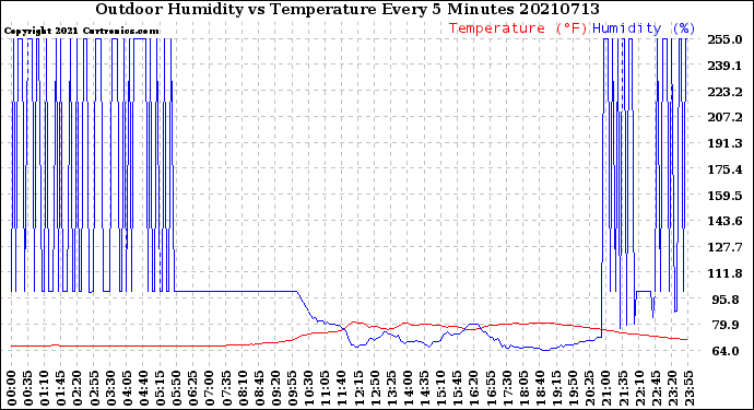 Milwaukee Weather Outdoor Humidity<br>vs Temperature<br>Every 5 Minutes