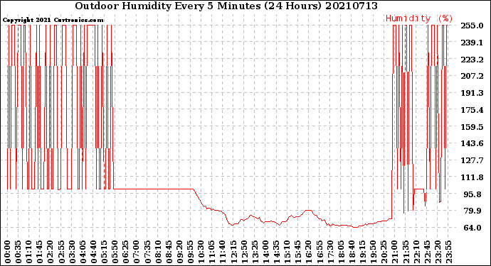 Milwaukee Weather Outdoor Humidity<br>Every 5 Minutes<br>(24 Hours)