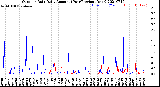 Milwaukee Weather Outdoor Rain<br>Daily Amount<br>(Past/Previous Year)