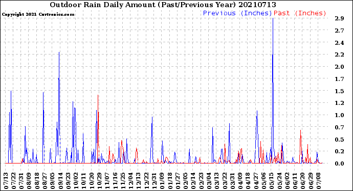 Milwaukee Weather Outdoor Rain<br>Daily Amount<br>(Past/Previous Year)