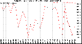 Milwaukee Weather Solar Radiation<br>Avg per Day W/m2/minute