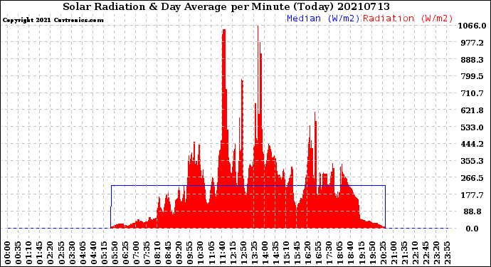 Milwaukee Weather Solar Radiation<br>& Day Average<br>per Minute<br>(Today)