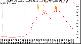 Milwaukee Weather Outdoor Temperature<br>vs Heat Index<br>per Minute<br>(24 Hours)