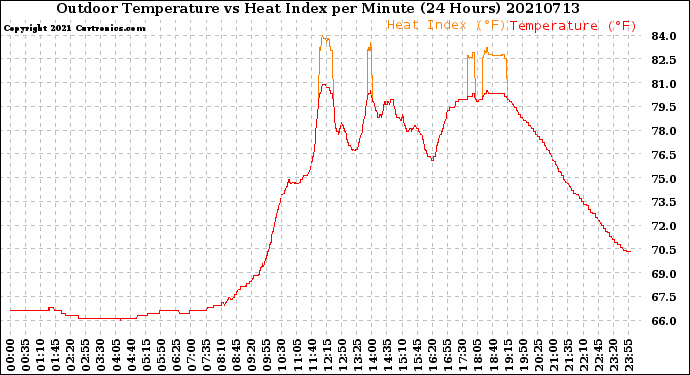 Milwaukee Weather Outdoor Temperature<br>vs Heat Index<br>per Minute<br>(24 Hours)