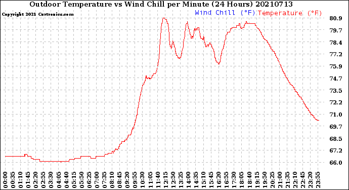 Milwaukee Weather Outdoor Temperature<br>vs Wind Chill<br>per Minute<br>(24 Hours)