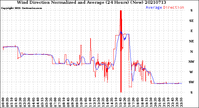 Milwaukee Weather Wind Direction<br>Normalized and Average<br>(24 Hours) (New)