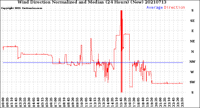 Milwaukee Weather Wind Direction<br>Normalized and Median<br>(24 Hours) (New)