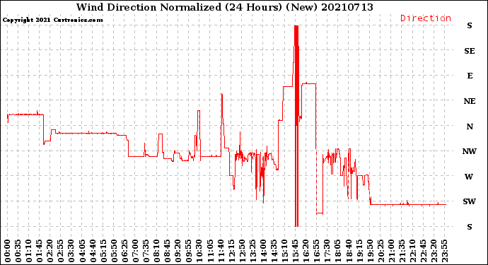 Milwaukee Weather Wind Direction<br>Normalized<br>(24 Hours) (New)