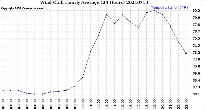 Milwaukee Weather Wind Chill<br>Hourly Average<br>(24 Hours)